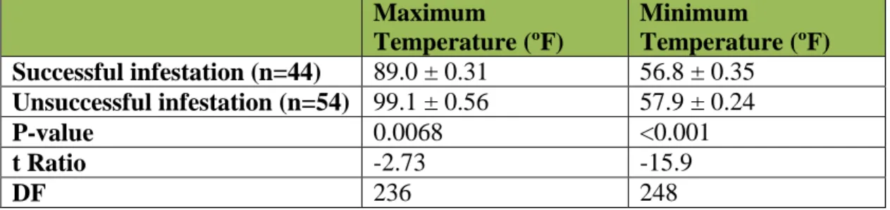 Table 3: Differences in maximum and minimum temperatures (mean ± SE) for trials  with successful or unsuccessful infestation