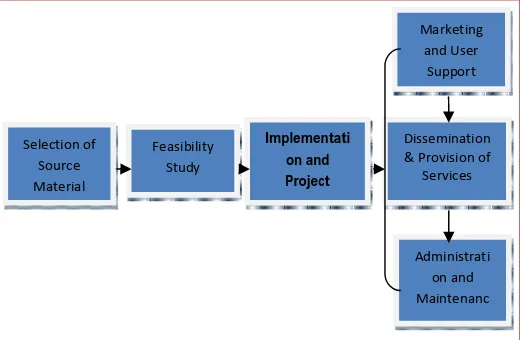 Figure 1: Key Elements in Digitization Training Manual)  