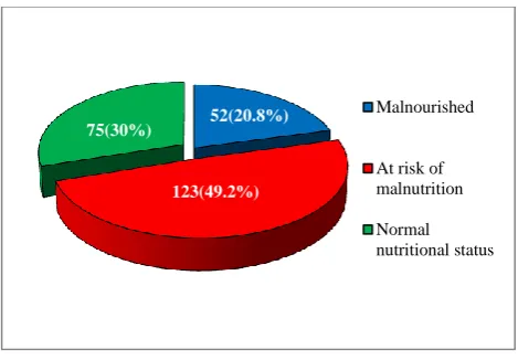Figure 1: Distribution of the study population according to nutritional status (n=250)