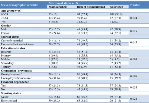 Table 2: Nutritional status of participants and associated factors. 