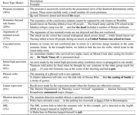 Table 6: Error analysis. Mentions to be resolved are in bold face, correct antecedents are in italics, and our system’spredictions are underlined.