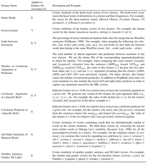 Table 2: List of features used when comparing two clusters. If any of the two clusters contains a verbal mention weconsider the merge an operation between event (V) clusters; otherwise it is a merge between entity (E) clusters