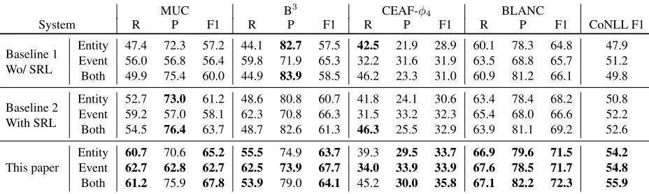 Table 4: Performance of the two baselines and our model. We report scores for entity clusters, event clusters and thecomplete task using ﬁve metrics.