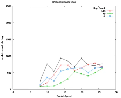 Fig 3: End - to - end delay (ms) comparison with respect to packet speed 