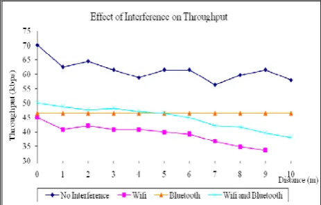 Figure 6.4: Effect of Interference on Throughput for a  Data Size of 11KB 