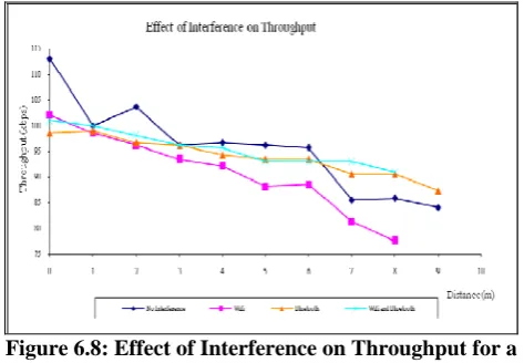 Figure 6.8: Effect of Interference on Throughput for a  Data Size of 500KB 