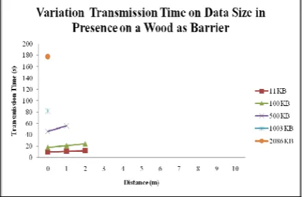 Figure 6.11: Effect of Wood on Transmission Time 