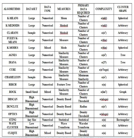 Table 1: Characteristics of various clustering algorithms 