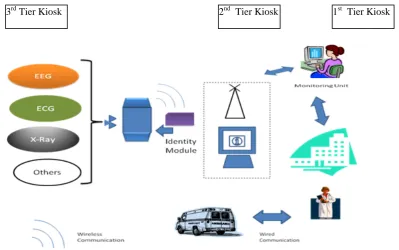 Fig. 1 A Three- level Kiosks Architecture Forming a WHMS Network 