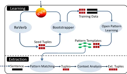 Figure 2: System architecture: OLLIEtuples from Rtraining set, and learns open pattern templates