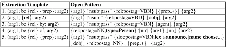 Figure 3: Sample open pattern templates. Notice that some patterns (1-3) are purely syntactic, and others are seman-tic/lexically constrained (in bold font)