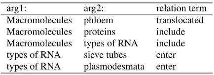 Figure 9: Recall of LUND and OLLIE on binary relations.In parentheses is recall with oracle co-reference