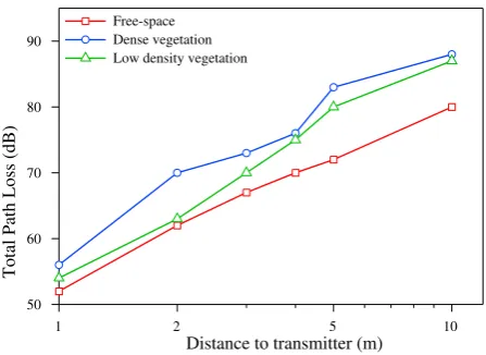 Figure 4.The different stages of the plant growth have different effectson signal attenuation: (a) no attenuation since plants are below the antennasLine-of-Sight; (b) the plants start to cover the path between antennas and itseffect starts to be noticed; (c) plants totally cover the path between antennascausing a maximum attenuation.
