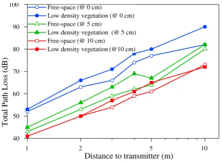 Figure 6.Comparison between the different attenuation values, measuredat various distances to the transmitter, at different distances to the ground,in free-space and in low-density vegetation.