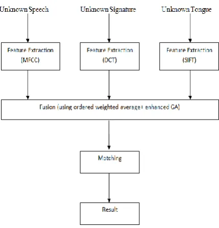 Fig. 7  Flowchart for proposed work 