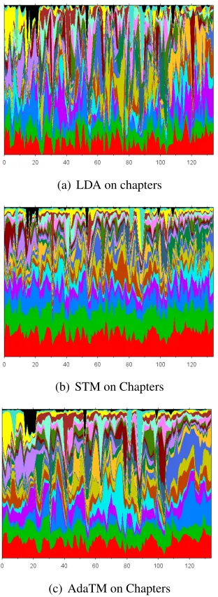 Figure 8: Topic Evolution on “Moby Dick”.