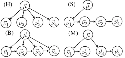 Figure 1: Different structural relationships for topics ofsections in a 4-part document, hierarchical (H), sequen-tial (S), both (B) or mixed (M).