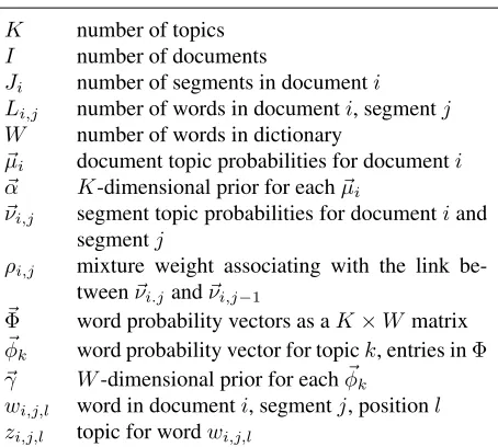 Figure 2: The adaptive topic model: ⃗µis the documenttopic distribution, ⃗ν 1 , ⃗ν 2 , 