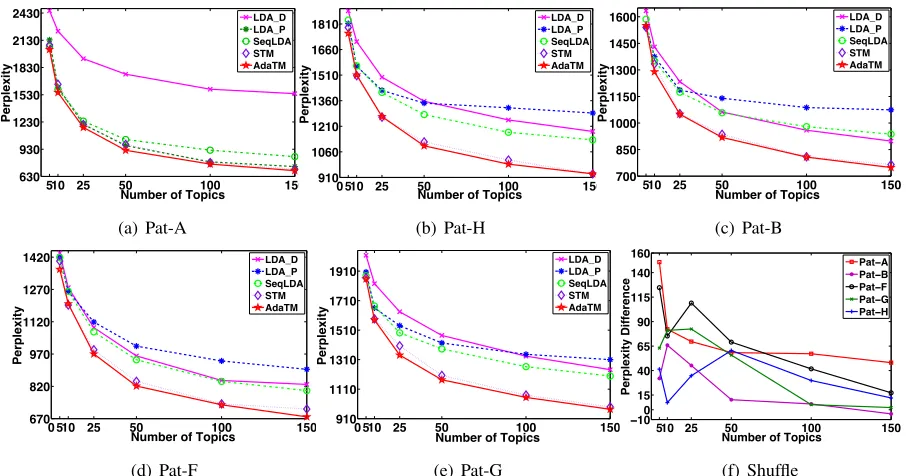 Figure 5: Perplexity comparisons.