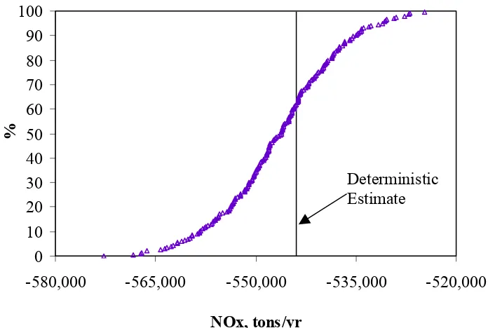Figure 3: CDF for the annual NOx emissions corresponding to the least-cost SWM strategy under conditions of uncertainty 