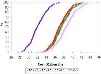 Figure 5: CDFs for annual GHE of the alternative least-cost SWM strategies under conditions of uncertainty  