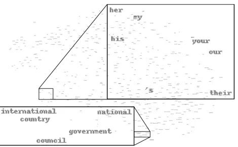 Figure 1: A two-dimensional projection of the word em-beddings we trained on the BNC using Turian et al.’s(2010) implementation of the NLM