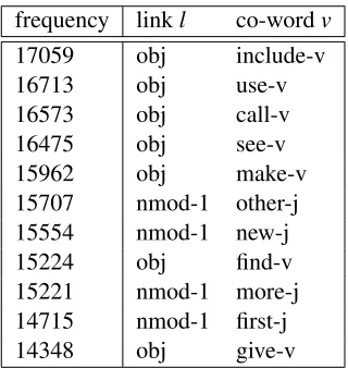 Table 2: The 11 most frequent contexts in Baroni andLenci (2010)’s tensor (v and j represent verbs and adjec-tives, respectively).
