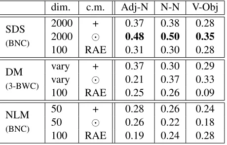 Table 3: Correlation coefﬁcients of model predictionswith subject similarity ratings (Spearman’s ρ); columnsshow dimensionality: ﬁxed or varying (see Section 2.1),composition method: +is additive vector composition,is component-wise multiplicative vector c