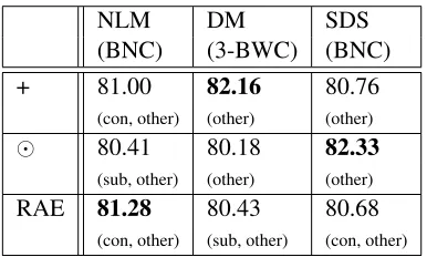 Table 5: Paraphrase classiﬁcation F1-score in %. Theinvolved features are exactly the same as in Table 4.