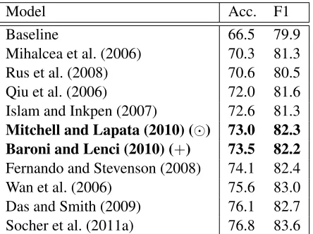 Table 6: Overview of results on the MSRCP (test corpus).Accuracy differences of 3.3 or more are signiﬁcant at the0.01 level (using the χ2 statistic).