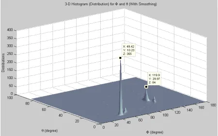 Figure 5. Histogram Based on Temporal Averaging over 32 Snapshots and Spatial Smoothing  