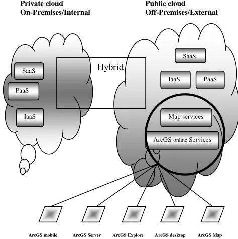 Fig 2. Private, Public and hybrid cloud services. 