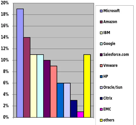 Fig 3. Graph shows which vendor is best suited for cloud computing needs 