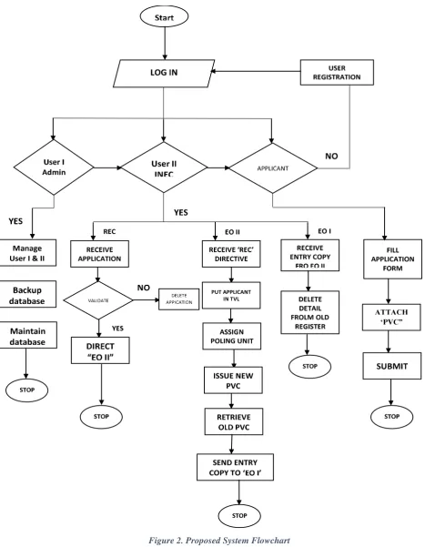 Figure 2. Proposed System Flowchart 