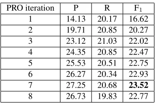 Table 4: Example of PRO-tuned weights for article cor-rection count features for the full decoder model.
