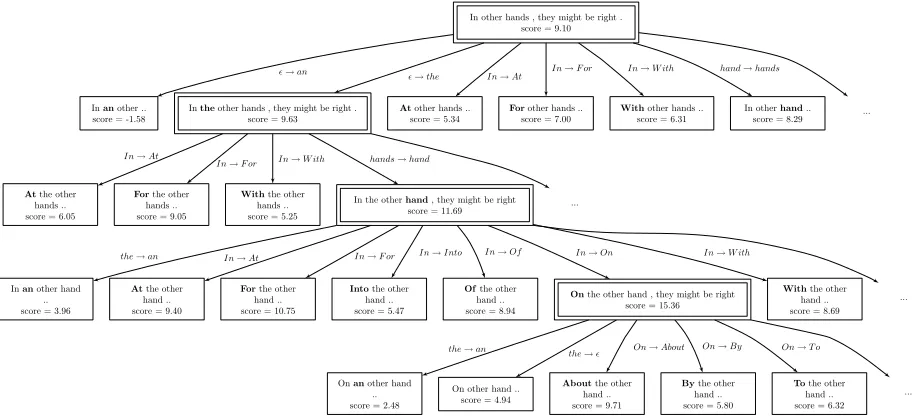 Figure 1: Example of a search tree produced by the beam-search decoder for the input In other hands, they might beright