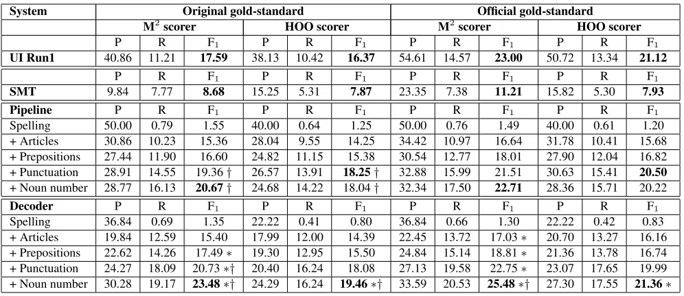 Table 2: Experimental results on HOO-TEST†. Precision, recall, and F1 score are shown in percent