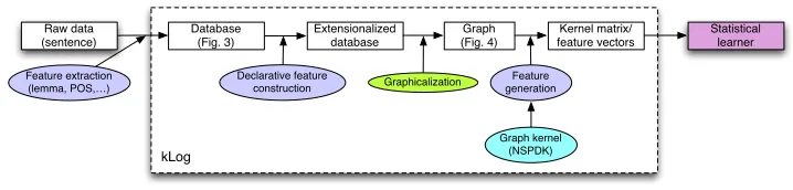 Figure 1: General kLog workﬂow.