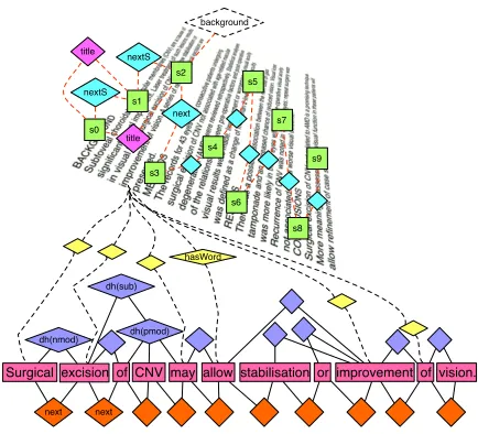 Figure 4: Graphicalization Gz of interpretation z .