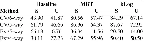 Table 4: Micro-averaged F1-score obtained for structured(S) and unstructured (U) abstracts, both for 10-fold cross-validation (CV) and on the external corpus (Ext).