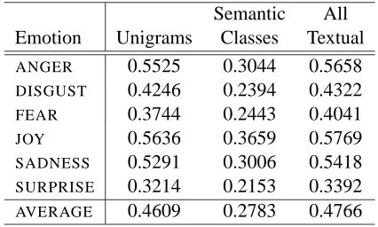 Table 3: Evaluations using textual features: unigrams,semantic classes, and all the textual features.