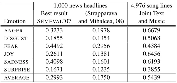 Table 8: Results obtained in previous work on emotion classiﬁcation.