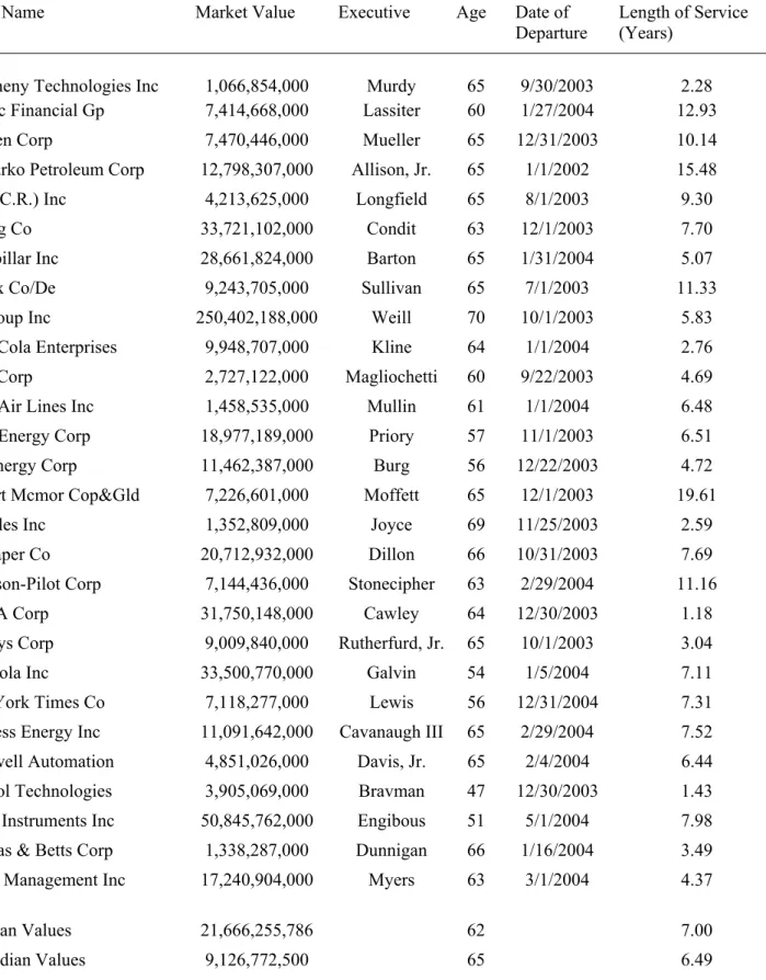 Table 1: Departing S&amp;P 500 Executives With Pension Plans 