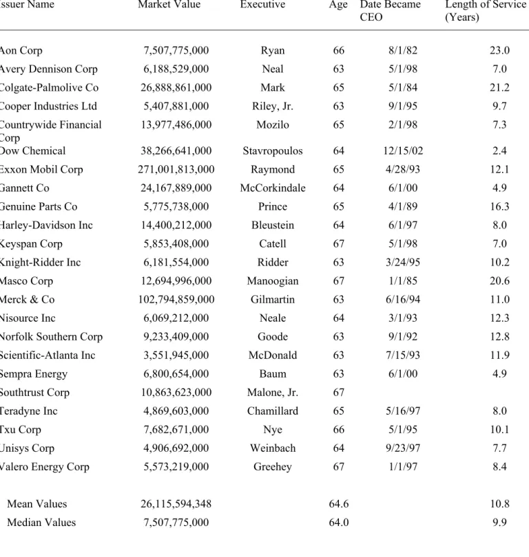 Table 2: Currently Serving S&amp;P 500 CEOs Between Ages 63 and 67 