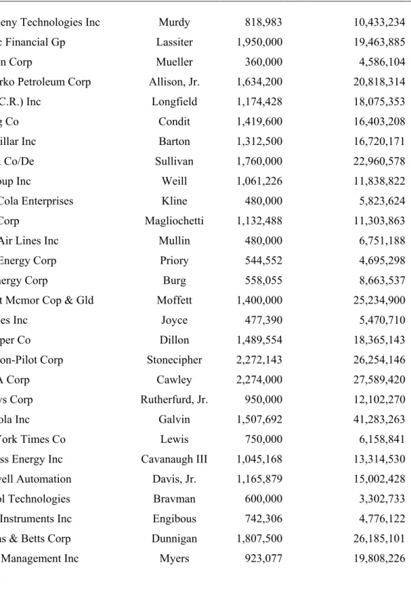 Table 3: The Value of Retired CEOs’ Pension Plans 