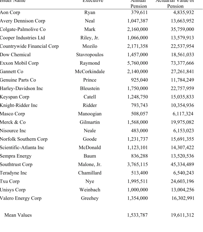 Table 4: The Value of Current CEOs’ Pension Plans 