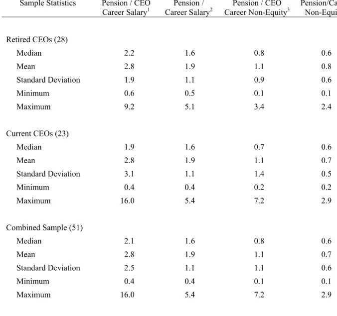 Table 6: Significance Relative to Non-Equity Compensation 