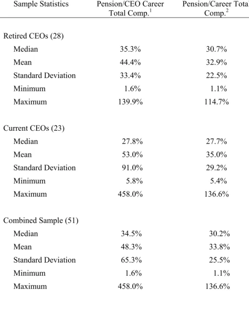 Table 7: Significance Relative to Total Compensation 
