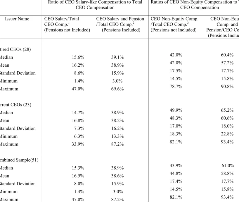Table 8: Significance Relative to Non-Equity Compensation 