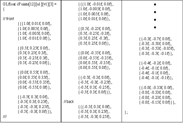 Figure 7.5 Sample codes to define the control points 